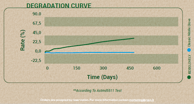 Degraduation curve
